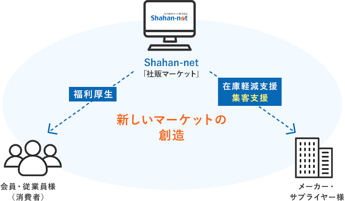 新しいマーケットの創造